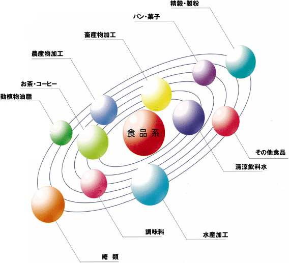 様々な生産／在庫評価・業種に適用