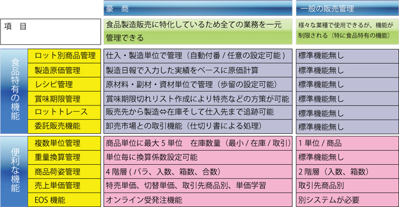 豪商と市販パッケージとの機能比較