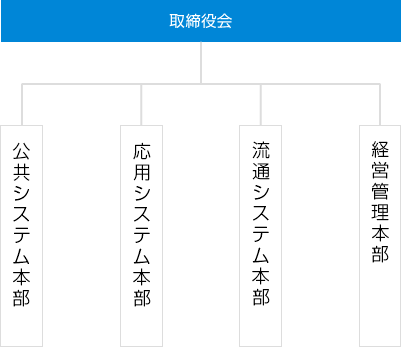 組織図